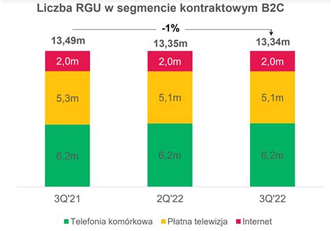W III kwartale przychody Grupy Polsat Plus wzrosły o 7,9 proc. - TELKO.in