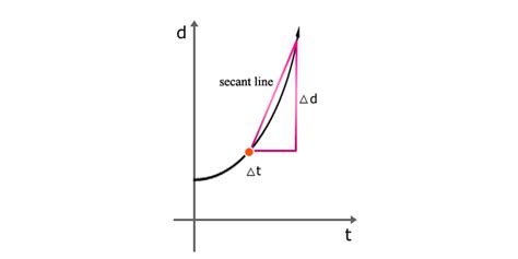 Equation Average Velocity Physics - Tessshebaylo