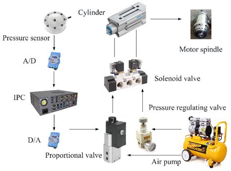 Adaptive Fuzzy Sliding Mode Control and Dynamic Modeling of Flap Wheel ...