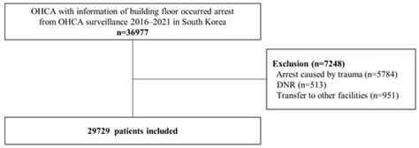 The Influence of Cardiac Arrest Floor-Level Location within a Building ...