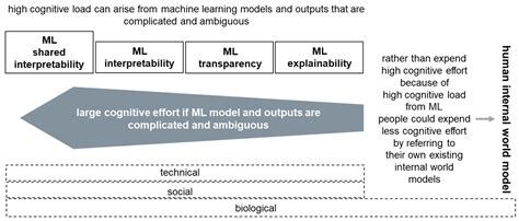A Cognitive Load Theory (CLT) Analysis of Machine Learning ...