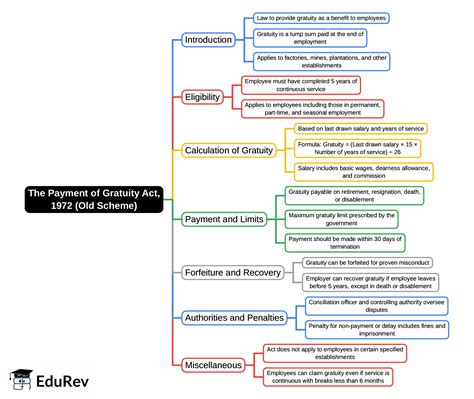 Mind Map: The Payment of Gratuity Act, 1972 (Old Scheme) - Corporate ...