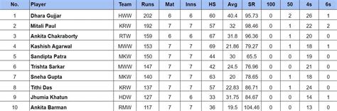 Bengal Women's Pro T20 League 2024: Top run-getters and wicket-takers ...