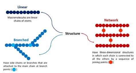 Image result for Classification of Polymers