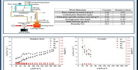 Experimental Study on Thermal Performance of a Loop Heat Pipe with ...
