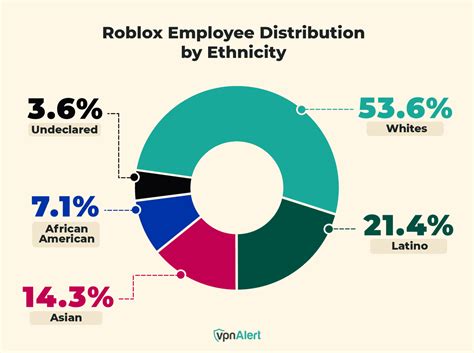 Employees Of Roblox