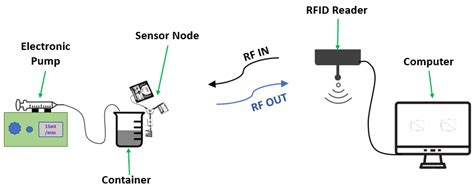 Capacitive Liquid Level Sensor 的图像结果