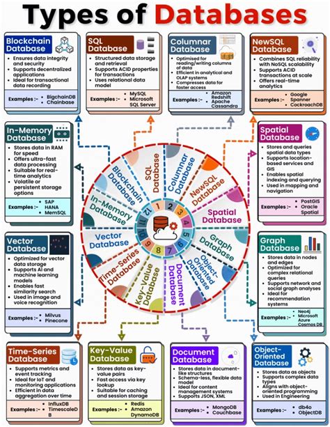 Image result for Different SQL Databases