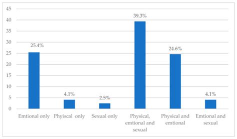 Prevalence and Correlates of Intimate Partner Violence among Women ...