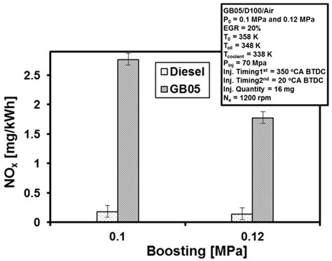 A Review of Gasoline Compression Ignition: A Promising Technology ...