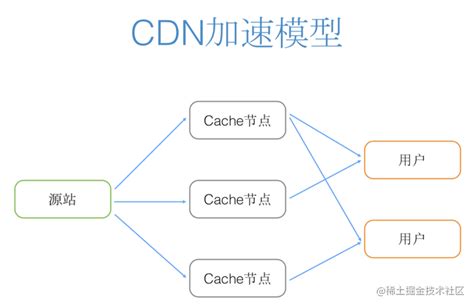 什么是 CDN（内容分发网络）及其工作原理？【CDN直播系列1】 - 实时互动网