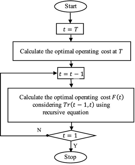 Image result for Dynamic Programming Algorithm Flow Chart