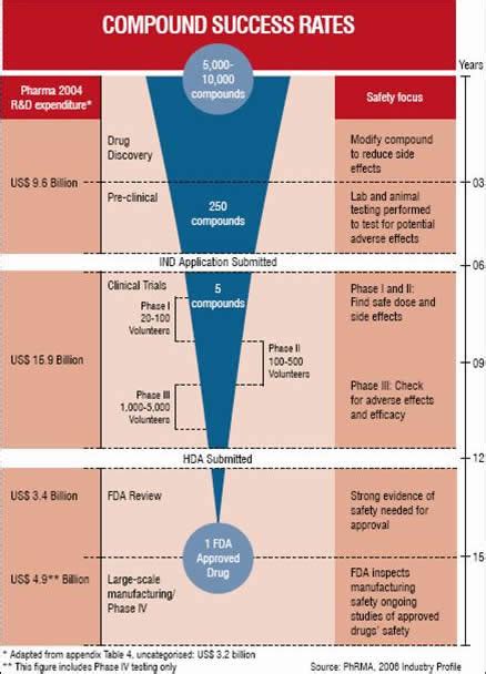 Image result for Drug Development Challenges