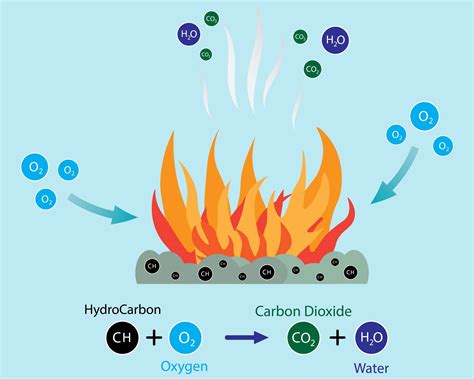 Chemical Reactions and Its Types & Applications - EDUQODE