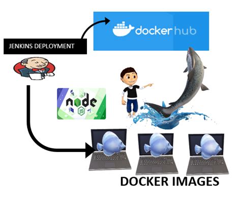 Image result for Docker Node.js Tutorial
