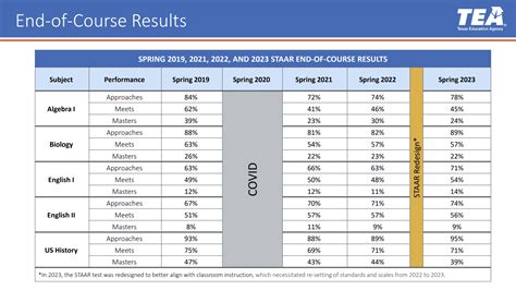 TEA Releases 2023 STAAR End-Of-Course Assessment Results - Focus Daily News
