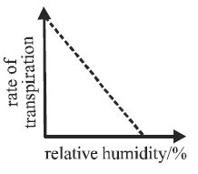 Which one of the following graphs most closely represents the ...