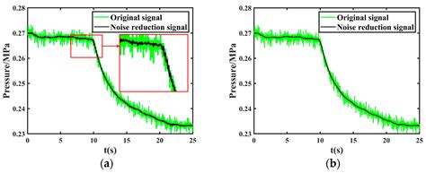 Research on Signal Noise Reduction and Leakage Localization in Urban ...