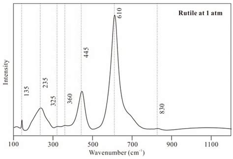 In Situ High-Pressure Raman Spectroscopic, Single-Crystal X-ray ...