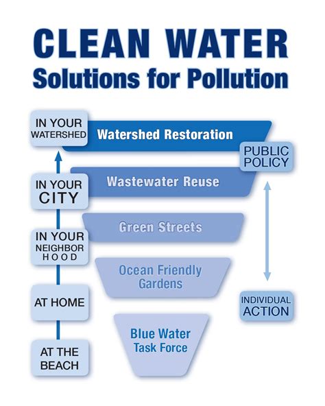 Solution For Pollution Of Water at Larissa Christopher blog