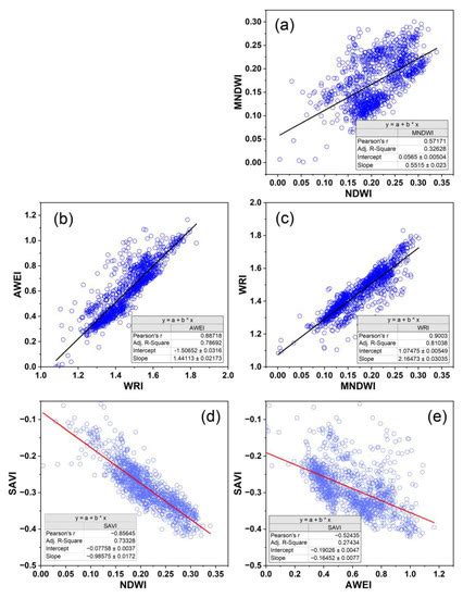 Utilizing NDWI, MNDWI, SAVI, WRI, and AWEI for Estimating Erosion and ...