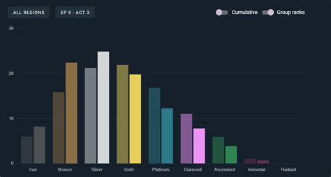Valorant Rank Distribution and Ranking System Explained