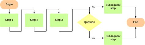 Image result for Lucidchart Flowchart Template