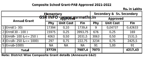 School Grant 2021-22 - Release of Composite School Grant to the Schools ...