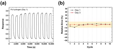 A UV-Photon-Energy-Integrated Gas Sensor Based on Pt-Nanoparticle ...