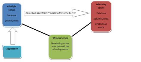 What Is Mirroring in SQL Server 的图像结果