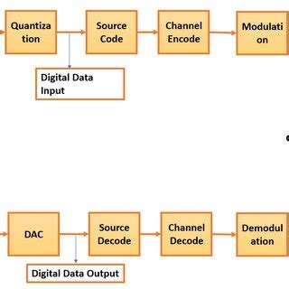 Communication System 的图像结果