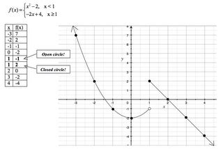 Image result for Gen Math Piecewise Function Tagalog
