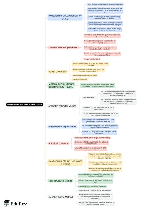 Measurement and Resistance Mind Map - Electrical Engineering (EE ...