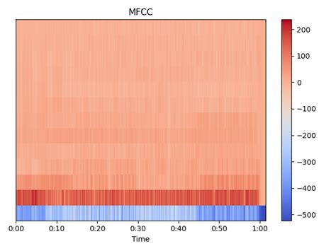 Introduction to Audio Processing in NLP | Corpus