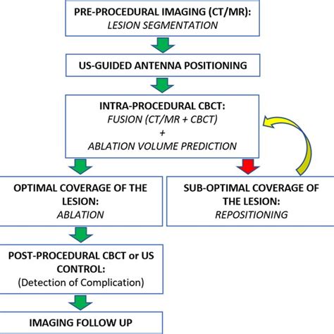Procedure 的图像结果