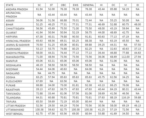 IBPS RRB PO MAINS Cut-Off 2021: IBPS RRB PO मेंस परीक्षा सेक्शनल कट-ऑफ ...