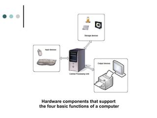 Image result for 4 Main Functions of a Computer