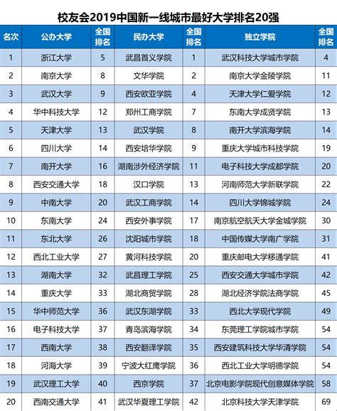 2019全国大学排行榜_2019全国重点大学排行榜(2)_排行榜