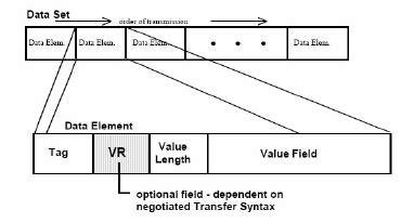 Image result for DICOM File Structure