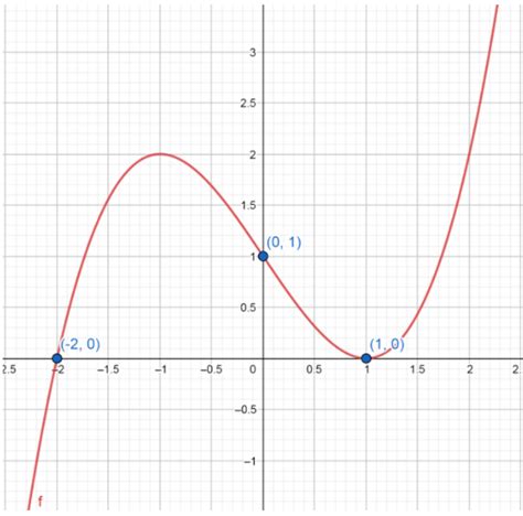 Cubic Graph 的图像结果
