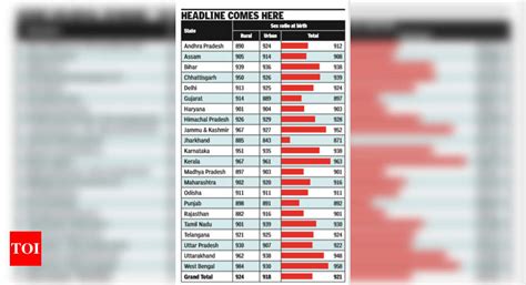 Rural India’s sex ratio worsens as access to selection tech widens ...