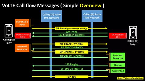 Volte SIP Call Flow 的图像结果