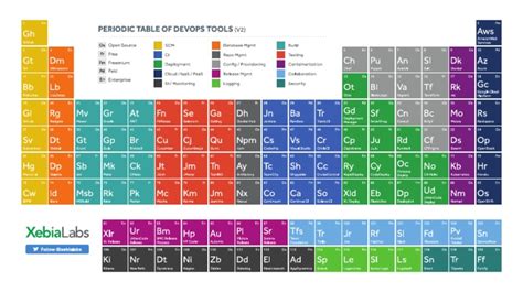 Periodic Table of Devops Tools | PDF