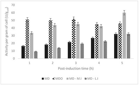 Optimized Amino Acid-Enhanced Medium for Efficient L-Asparaginase II ...