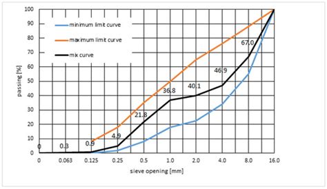 Analysis of Durability of Watertight Concretes Modified with the ...