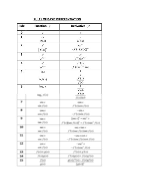 Image result for Differentiation Rules Explained