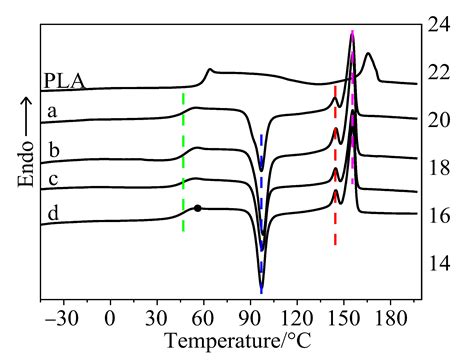 The Role of the Interface of PLA with Thermoplastic Starch in the ...