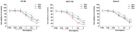 Targeting Redox Homeostasis and Cell Survival Signaling with a ...