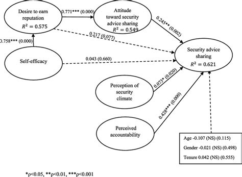Image result for Structural Equation Modeling INR
