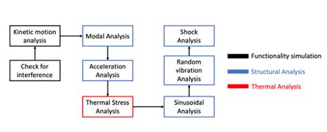 Computer Simulation and Analysis 的图像结果